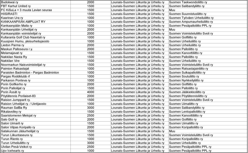 Suomen Työväen Urheiluliitto ry KANKAANPÄÄN AMPUJAT RY 1000 Lounais-Suomen Liikunta ja Urheilu ry Suomen Ampumaurheiluliitto ry Kankaanpään Maila ry 1000 Lounais-Suomen Liikunta ja Urheilu ry Suomen