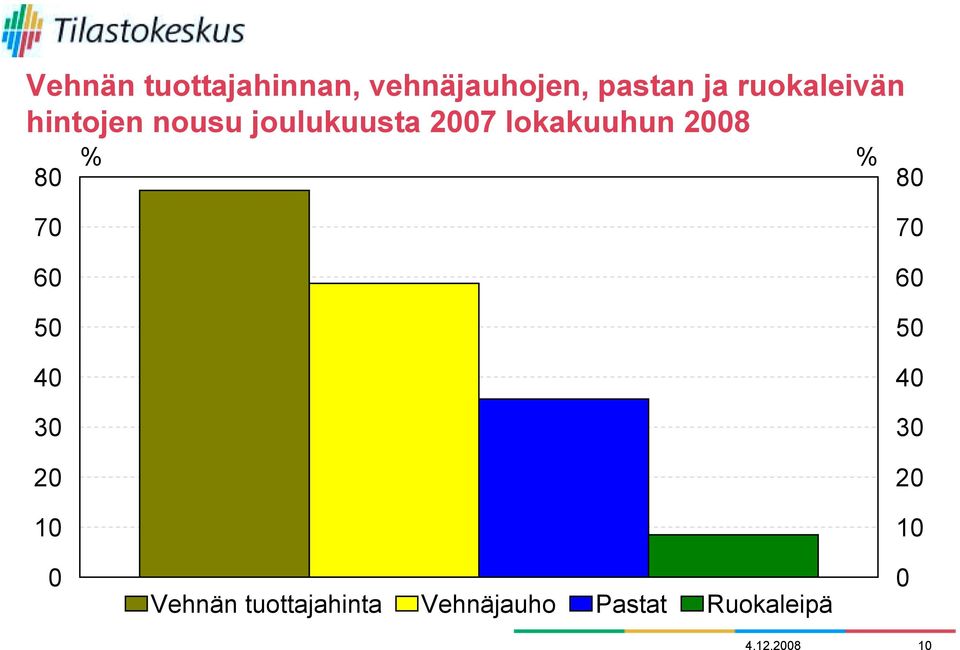 2008 80 % % 80 70 60 50 40 30 20 10 0 Vehnän