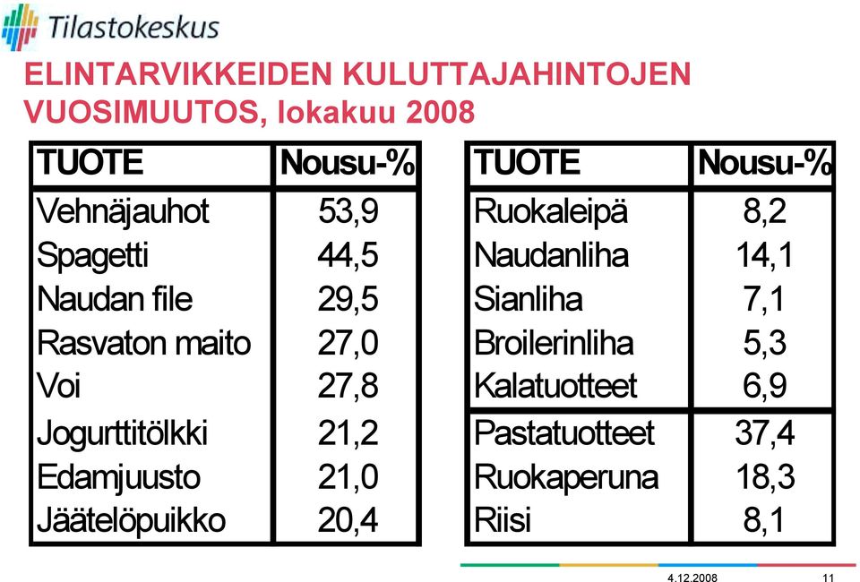 7,1 Rasvaton maito 27,0 Broilerinliha 5,3 Voi 27,8 Kalatuotteet 6,9 Jogurttitölkki 21,2