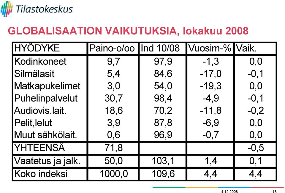 Puhelinpalvelut 30,7 98,4-4,9-0,1 Audiovis.lait.