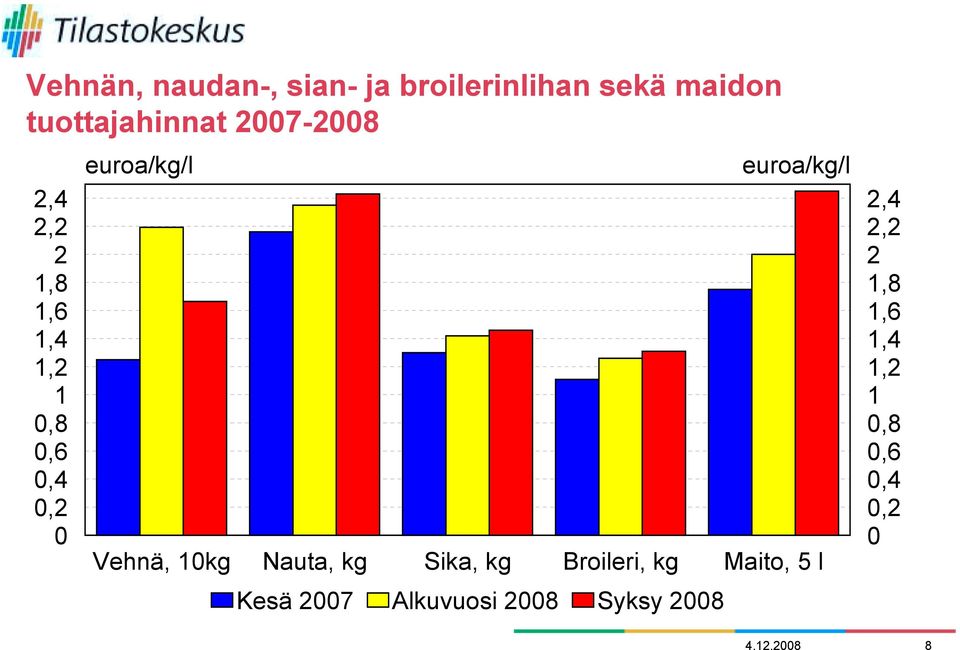 10kg Nauta, kg Sika, kg Broileri, kg Maito, 5 l Kesä 2007 Alkuvuosi 2008