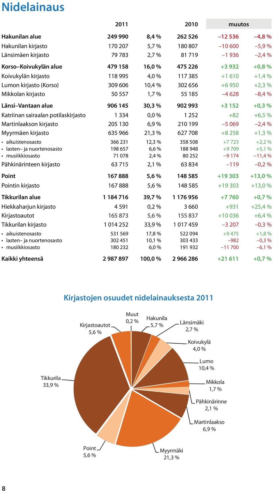 Länsi Vantaan alue 906 145 30,3 % 902 993 +3 152 +0,3 % Katriinan sairaalan potilaskirjasto 1 334 0,0 % 1 252 +82 +6,5 % Martinlaakson kirjasto 205 130 6,9 % 210 199 5 069 2,4 % Myyrmäen kirjasto 635