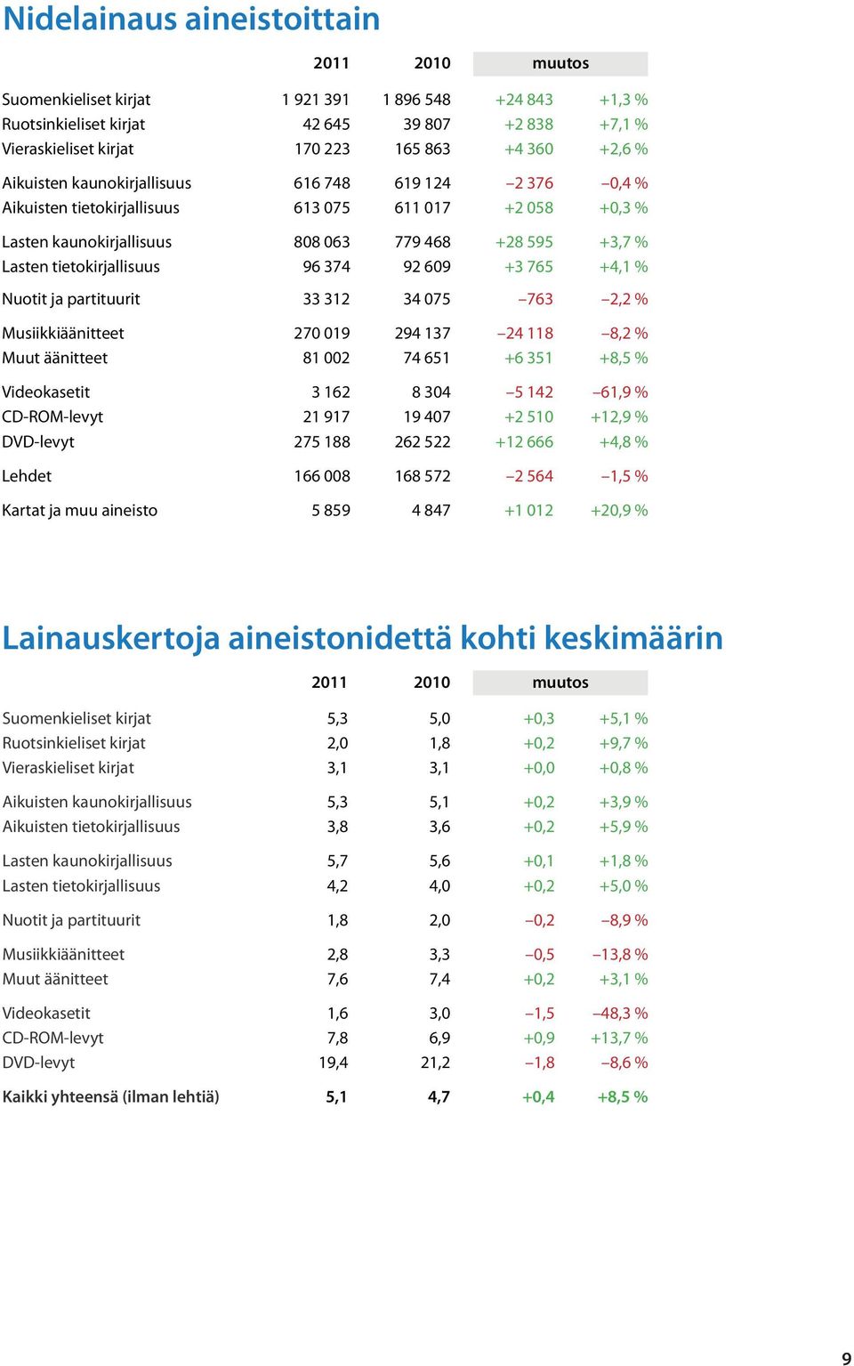 +3 765 +4,1 % Nuotit ja partituurit 33 312 34 075 763 2,2 % Musiikkiäänitteet 270 019 294 137 24 118 8,2 % Muut äänitteet 81 002 74 651 +6 351 +8,5 % Videokasetit 3 162 8 304 5 142 61,9 %