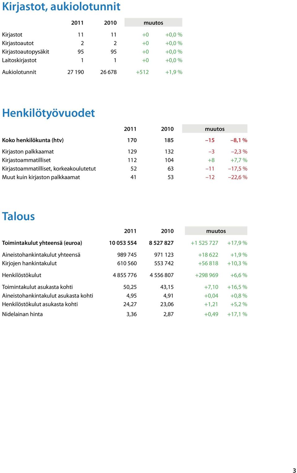 kirjaston palkkaamat 41 53 12 22,6 % Talous Toimintakulut yhteensä (euroa) 10 053 554 8 527 827 +1 525 727 +17,9 % Aineistohankintakulut yhteensä 989 745 971 123 +18 622 +1,9 % Kirjojen hankintakulut