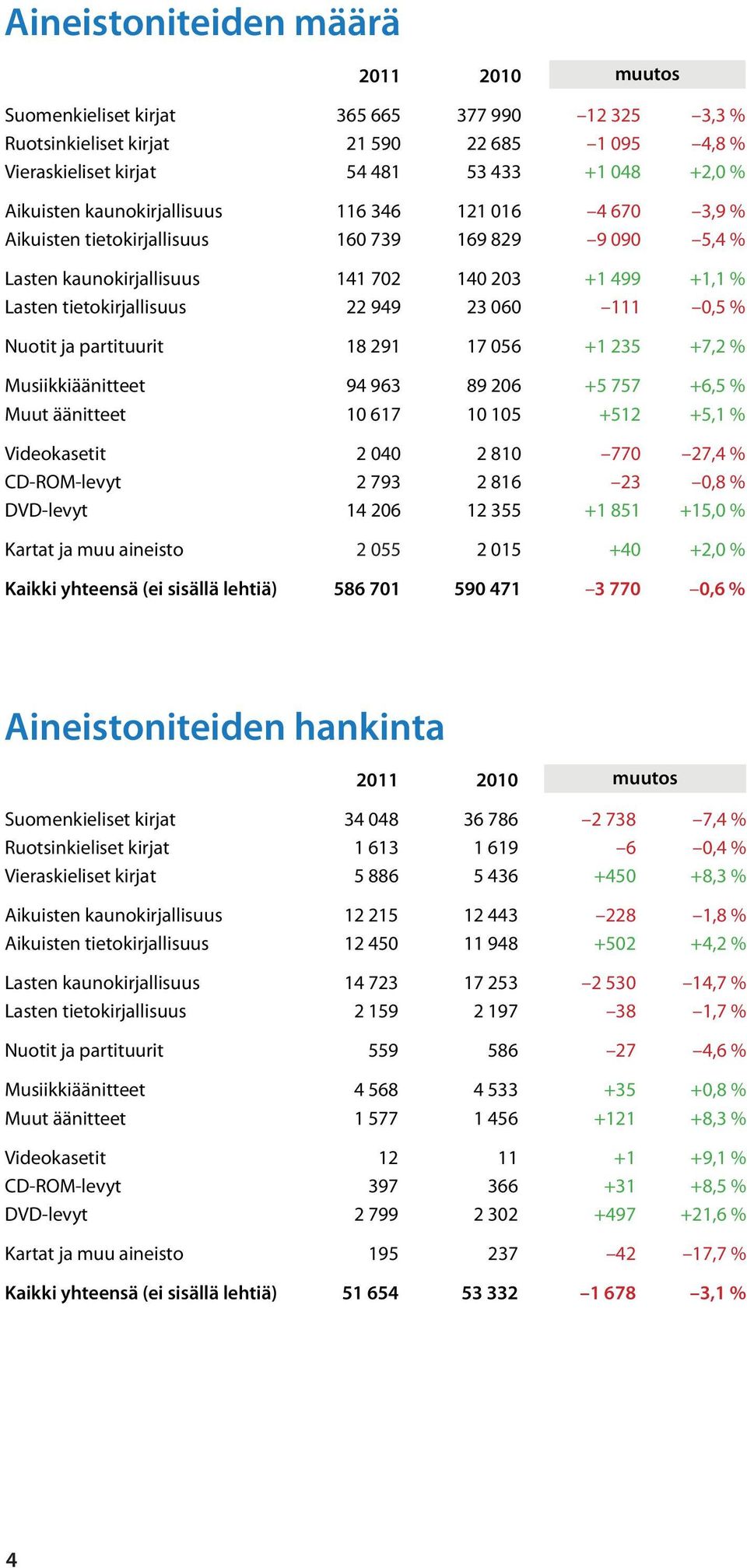 0,5 % Nuotit ja partituurit 18 291 17 056 +1 235 +7,2 % Musiikkiäänitteet 94 963 89 206 +5 757 +6,5 % Muut äänitteet 10 617 10 105 +512 +5,1 % Videokasetit 2 040 2 810 770 27,4 % CD-ROM-levyt 2 793 2