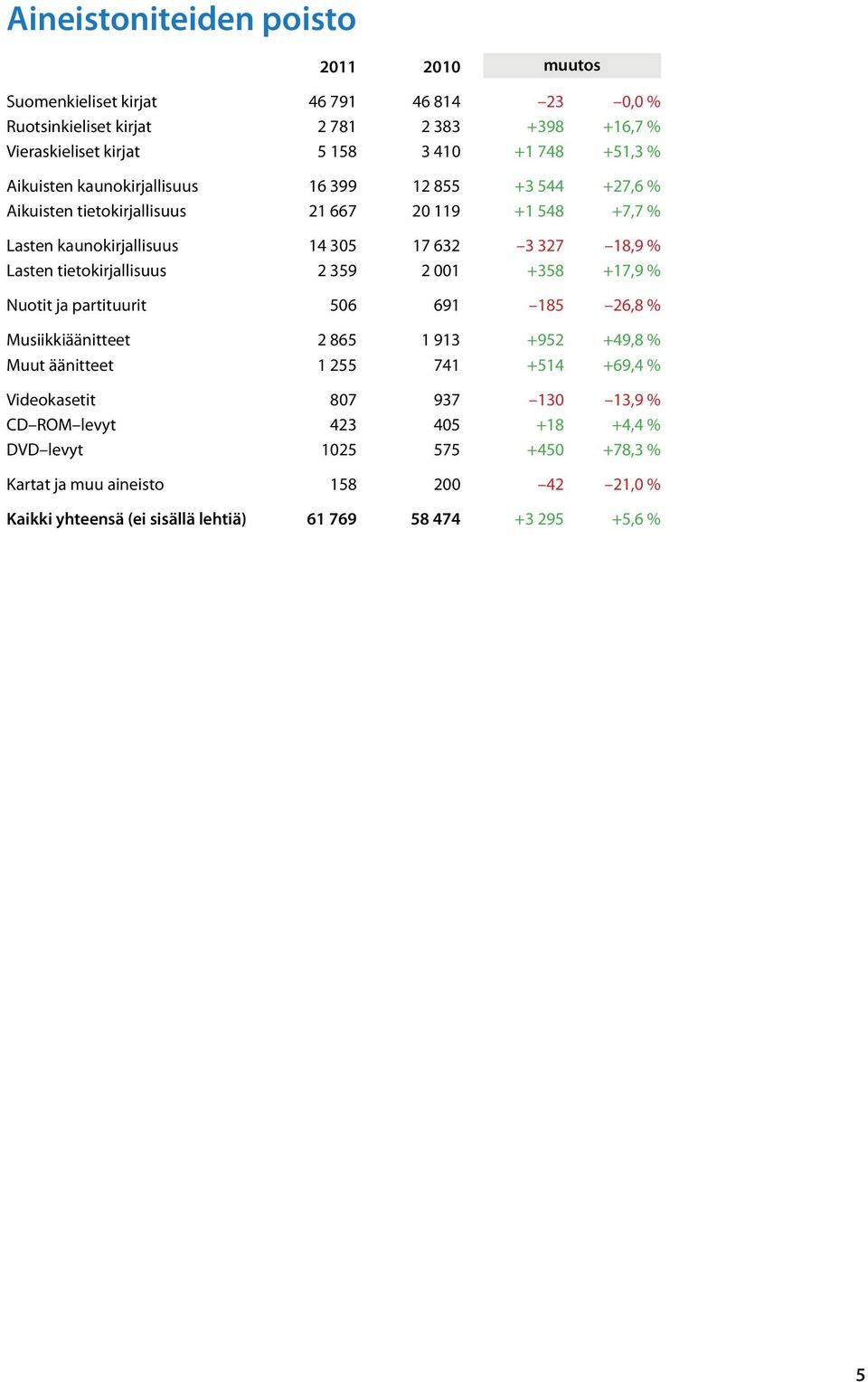 tietokirjallisuus 2 359 2 001 +358 +17,9 % Nuotit ja partituurit 506 691 185 26,8 % Musiikkiäänitteet 2 865 1 913 +952 +49,8 % Muut äänitteet 1 255 741 +514 +69,4 %