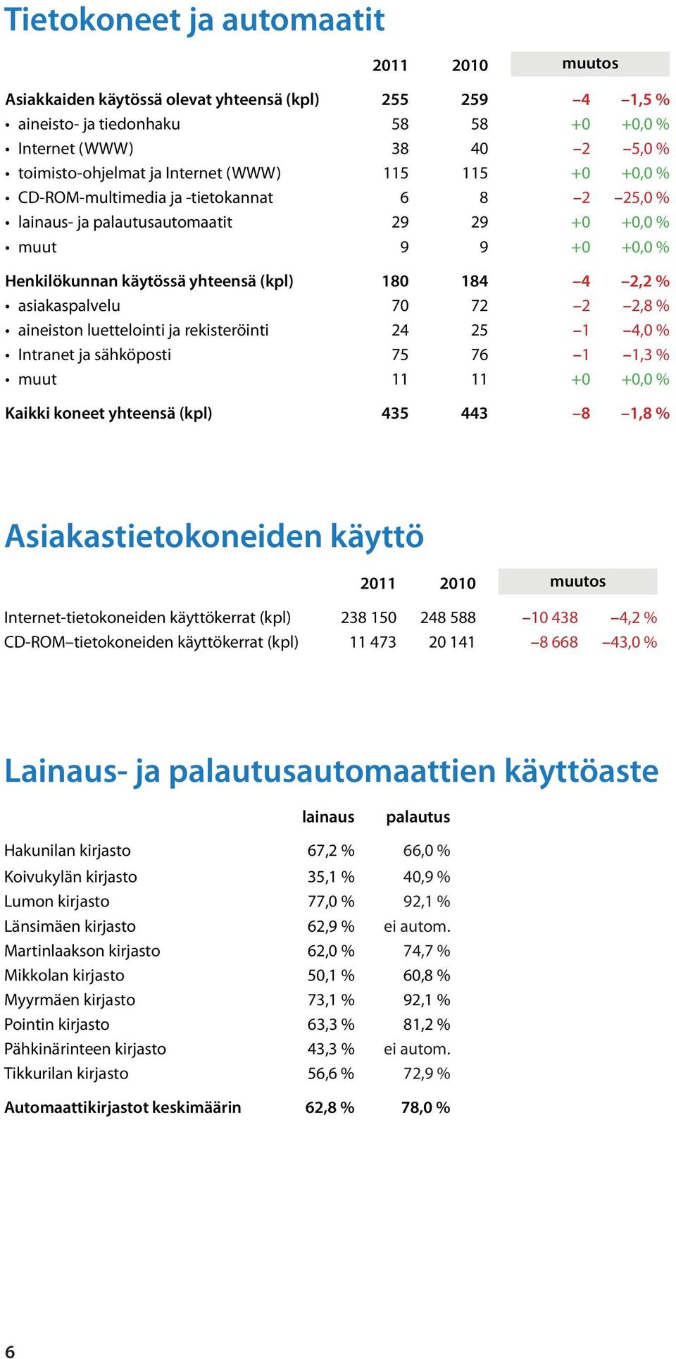 2,8 % aineiston luettelointi ja rekisteröinti 24 25 1 4,0 % Intranet ja sähköposti 75 76 1 1,3 % muut 11 11 +0 +0,0 % Kaikki koneet yhteensä (kpl) 435 443 8 1,8 % Asiakastietokoneiden käyttö