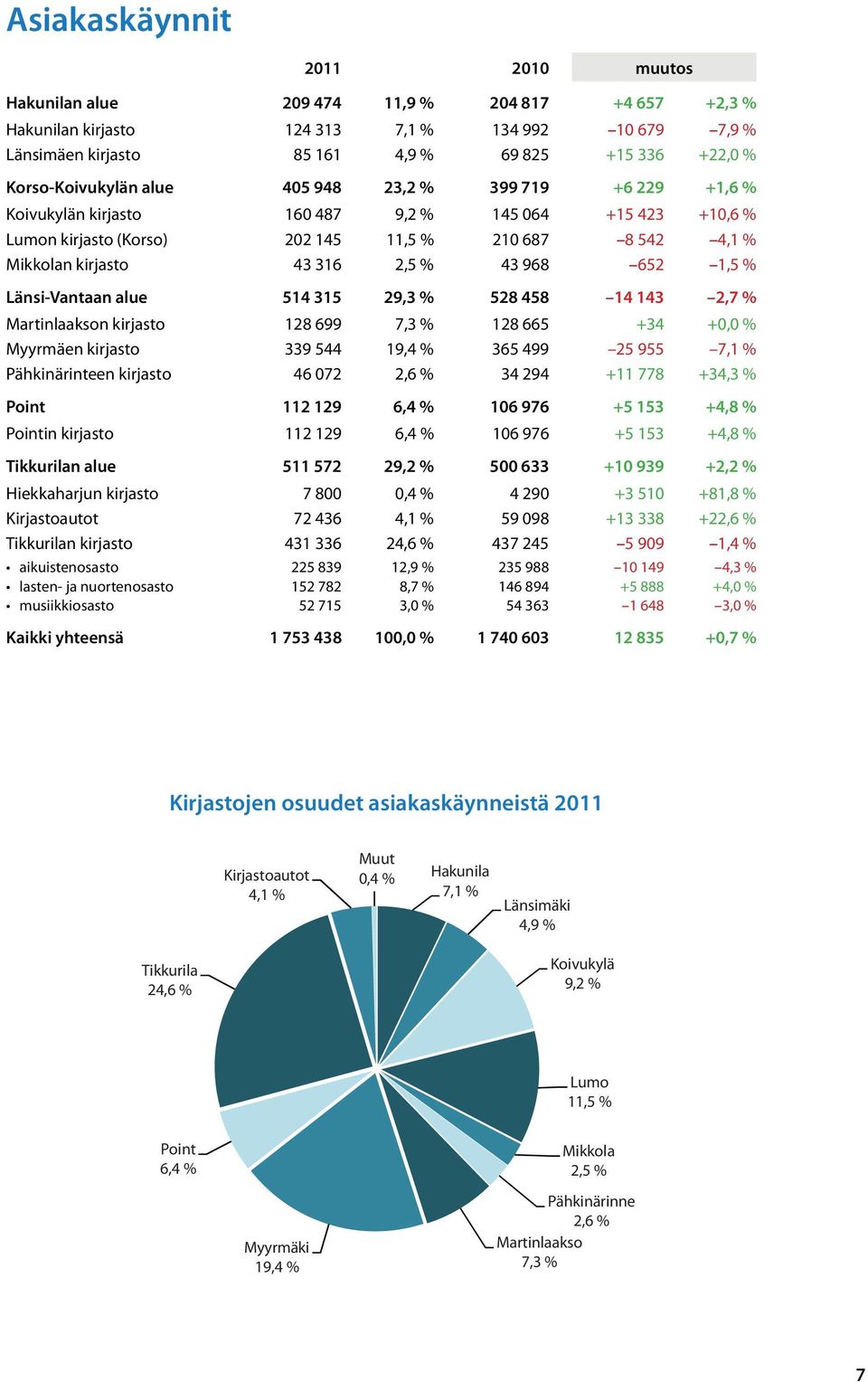 % Länsi-Vantaan alue 514 315 29,3 % 528 458 14 143 2,7 % Martinlaakson kirjasto 128 699 7,3 % 128 665 +34 +0,0 % Myyrmäen kirjasto 339 544 19,4 % 365 499 25 955 7,1 % Pähkinärinteen kirjasto 46 072