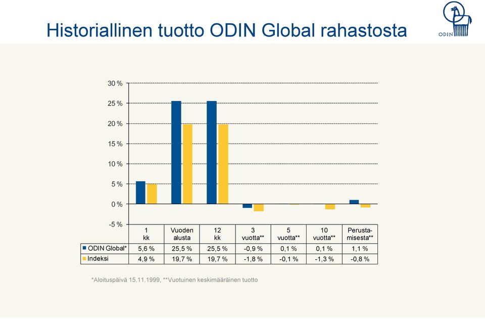 ODIN Global* 5,6 % 25,5 % 25,5 % -0,9 % 0,1 % 0,1 % 1,1 % Indeksi 4,9 % 19,7 % 19,7