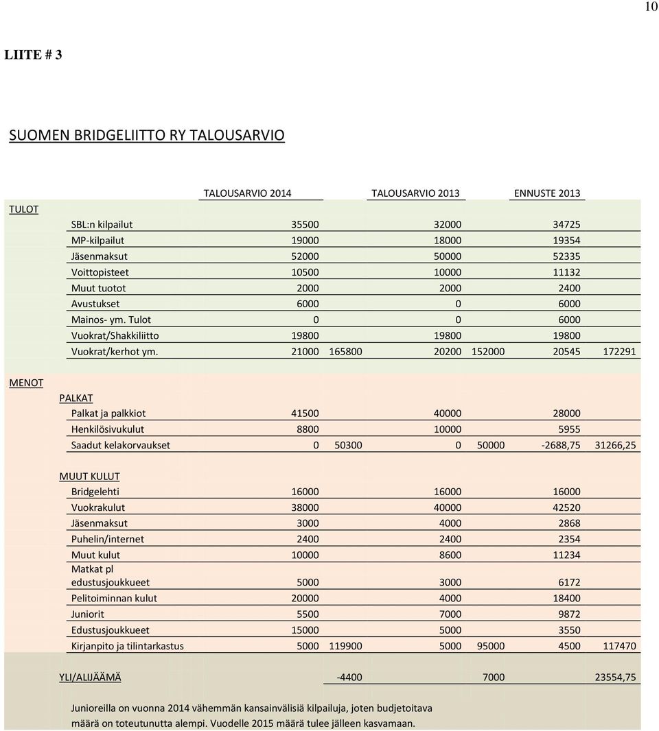 21000 165800 20200 152000 20545 172291 MENOT PALKAT Palkat ja palkkiot 41500 40000 28000 Henkilösivukulut 8800 10000 5955 Saadut kelakorvaukset 0 50300 0 50000-2688,75 31266,25 MUUT KULUT Bridgelehti