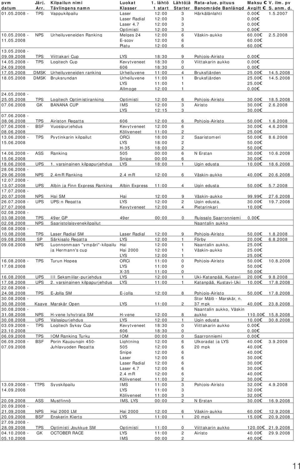 2008 - NPS Urheiluveneiden Ranking Melges 24 12:00 6 Väskin-aukko 60.00 2.5.2008 11.05.2008 E-scov 12:00 6 60.00 Platu 12:00 6 60.00 13.05.2008-09.
