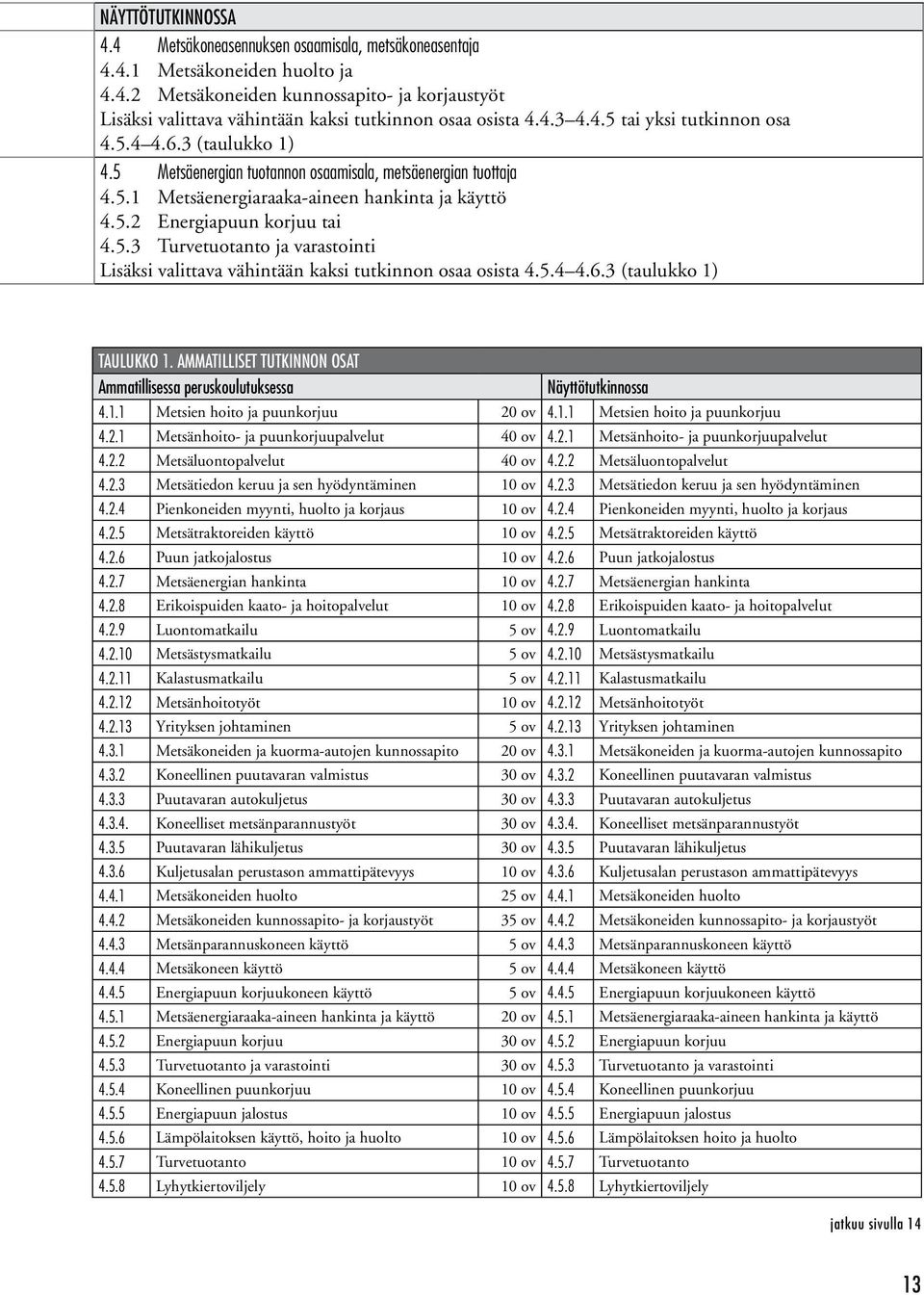 5.3 Turvetuotanto ja varastointi Lisäksi valittava vähintään kaksi tutkinnon osaa osista 4.5.4 4.6.3 (taulukko 1) Taulukko 1.