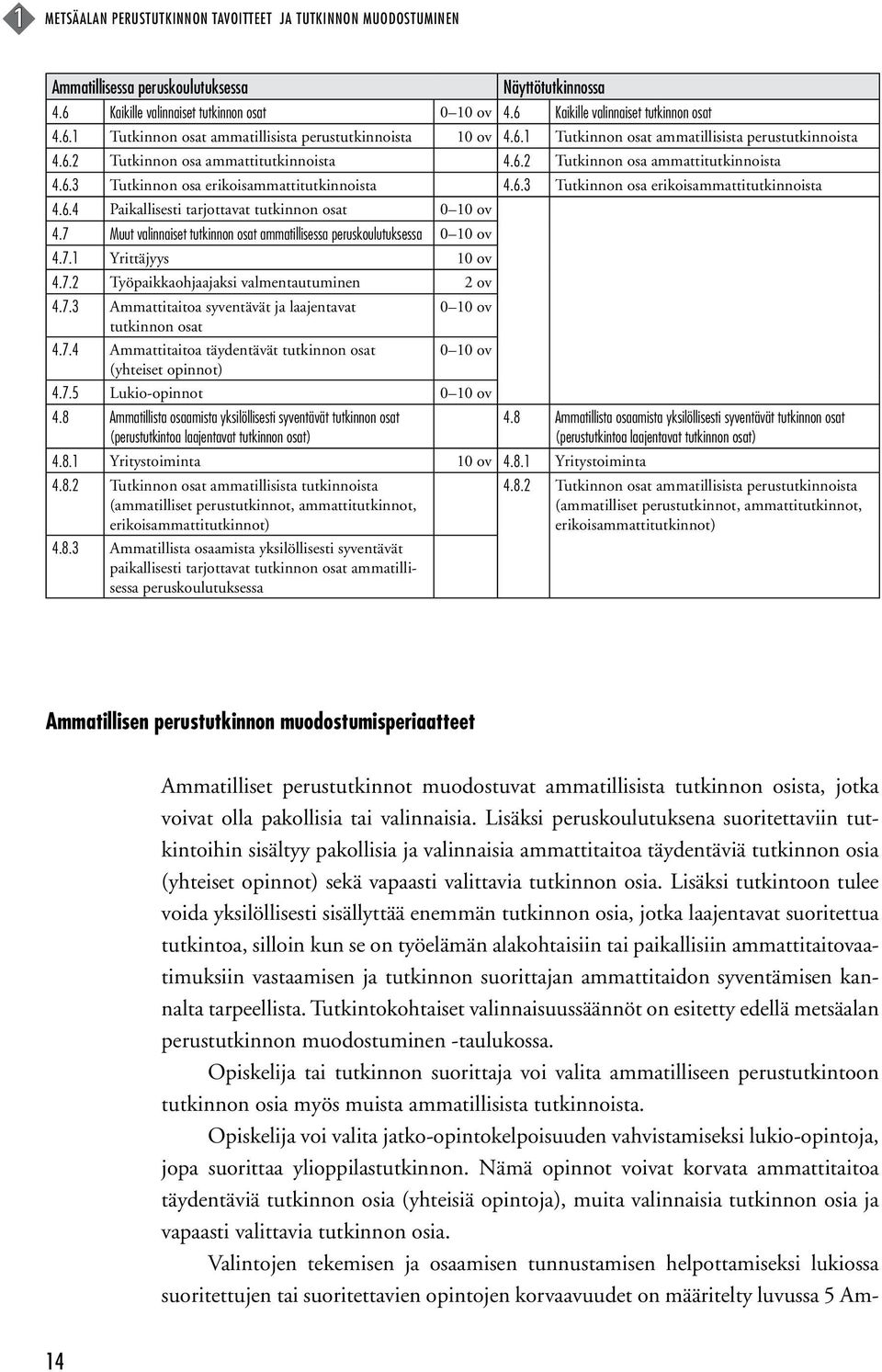 6.3 Tutkinnon osa erikoisammattitutkinnoista 4.6.4 Paikallisesti tarjottavat tutkinnon osat 0 10 ov 4.7 Muut valinnaiset tutkinnon osat ammatillisessa peruskoulutuksessa 0 10 ov 4.7.1 Yrittäjyys 10 ov 4.