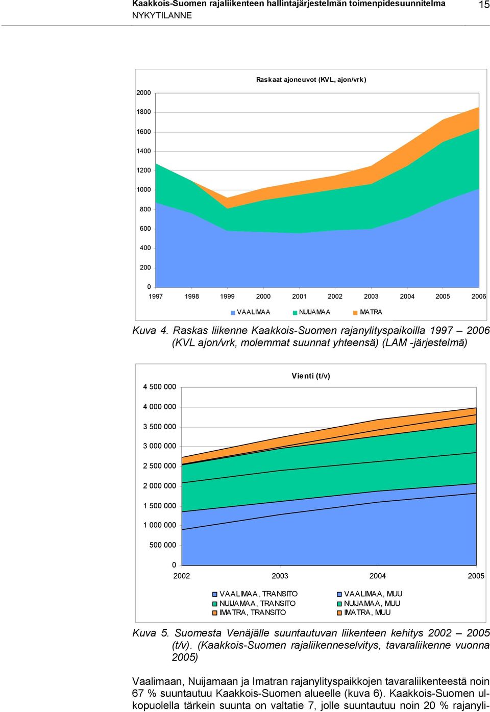 Raskas liikenne Kaakkois-Suomen rajanylityspaikoilla 1997 2006 (KVL ajon/vrk, molemmat suunnat yhteensä) (LAM -järjestelmä) 4 500 000 Vienti (t/v) 4 000 000 3 500 000 3 000 000 2 500 000 2 000 000 1