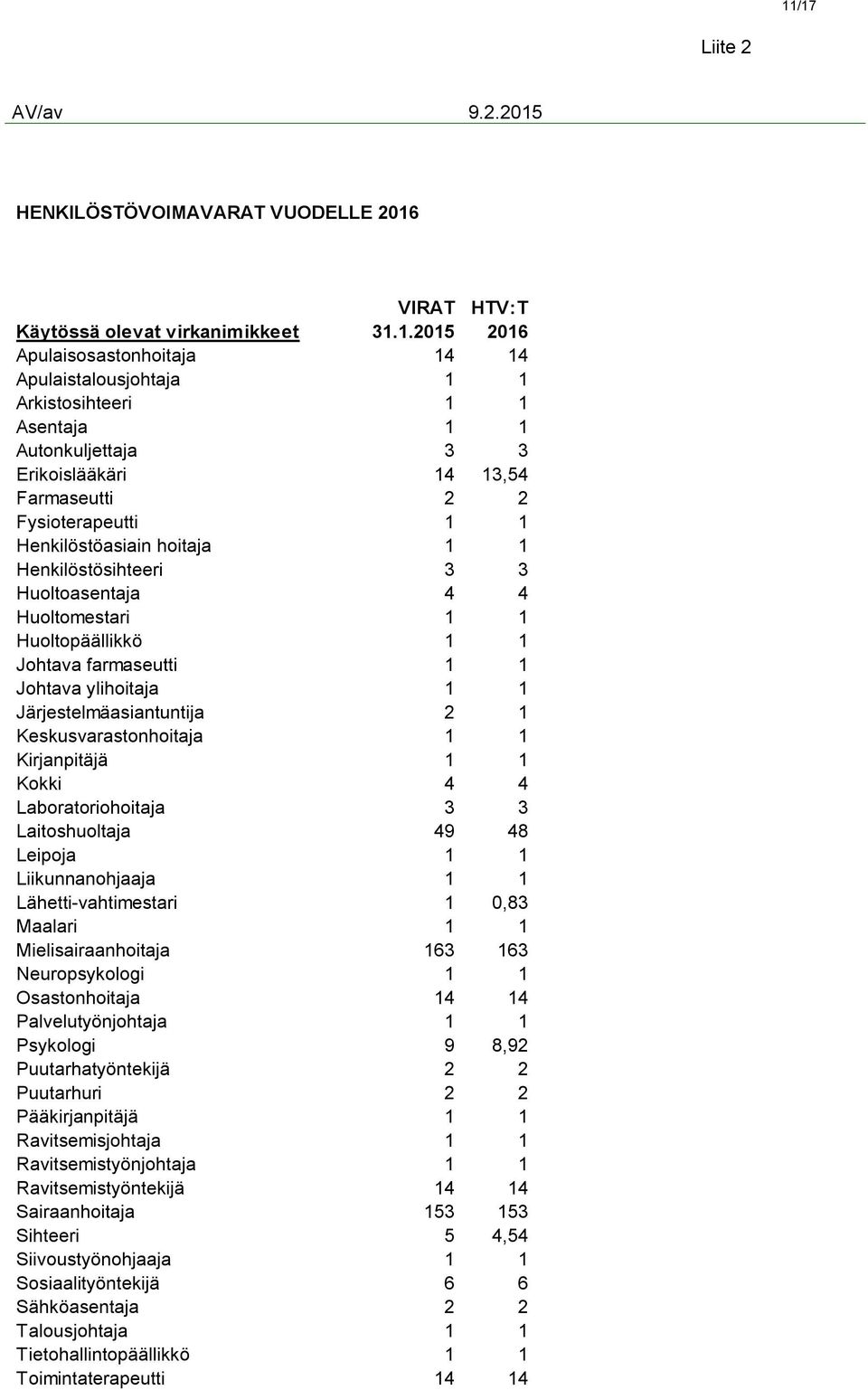 1 Johtava farmaseutti 1 1 Johtava ylihoitaja 1 1 Järjestelmäasiantuntija 2 1 Keskusvarastonhoitaja 1 1 Kirjanpitäjä 1 1 Kokki 4 4 Laboratoriohoitaja 3 3 Laitoshuoltaja 49 48 Leipoja 1 1