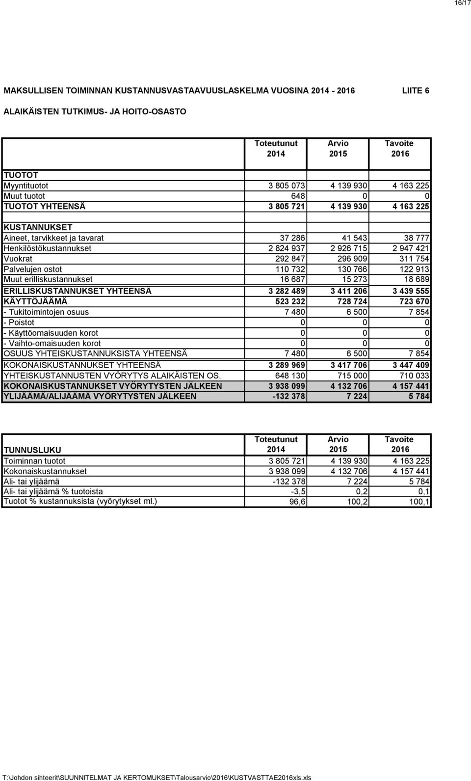 Vuokrat 292 847 296 909 311 754 Palvelujen ostot 110 732 130 766 122 913 Muut erilliskustannukset 16 687 15 273 18 689 ERILLISKUSTANNUKSET YHTEENSÄ 3 282 489 3 411 206 3 439 555 KÄYTTÖJÄÄMÄ 523 232