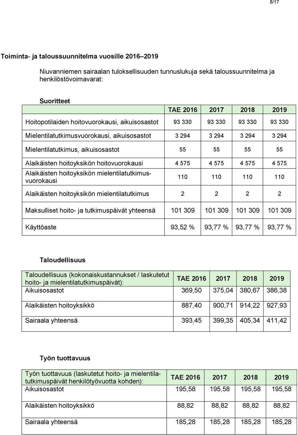 Alaikäisten hoitoyksikön hoitovuorokausi 4 575 4 575 4 575 4 575 Alaikäisten hoitoyksikön mielentilatutkimusvuorokausi 110 110 110 110 Alaikäisten hoitoyksikön mielentilatutkimus 2 2 2 2 Maksulliset