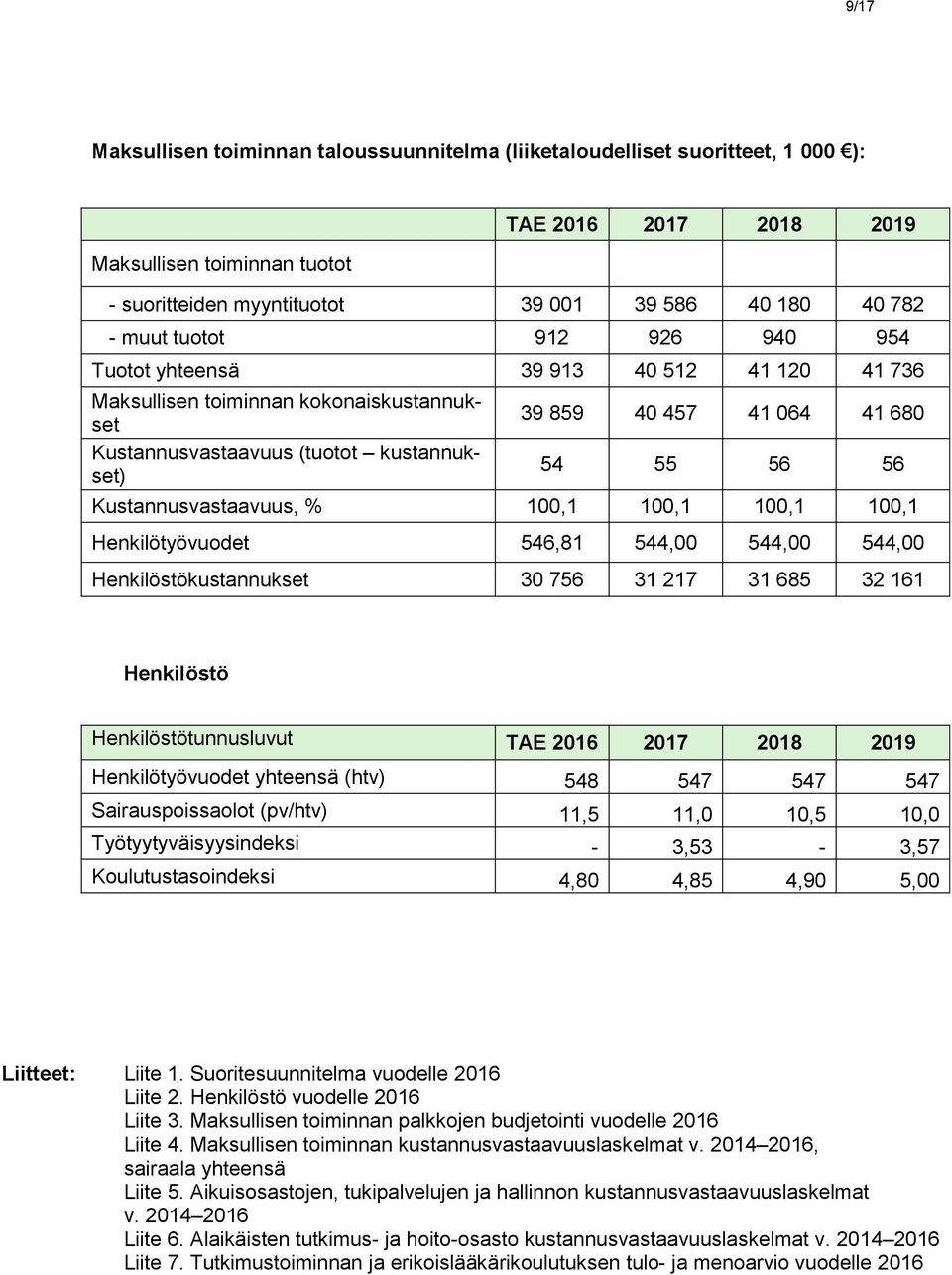 Kustannusvastaavuus, % 100,1 100,1 100,1 100,1 Henkilötyövuodet 546,81 544,00 544,00 544,00 Henkilöstökustannukset 30 756 31 217 31 685 32 161 Henkilöstö Henkilöstötunnusluvut TAE 2016 2017 2018 2019