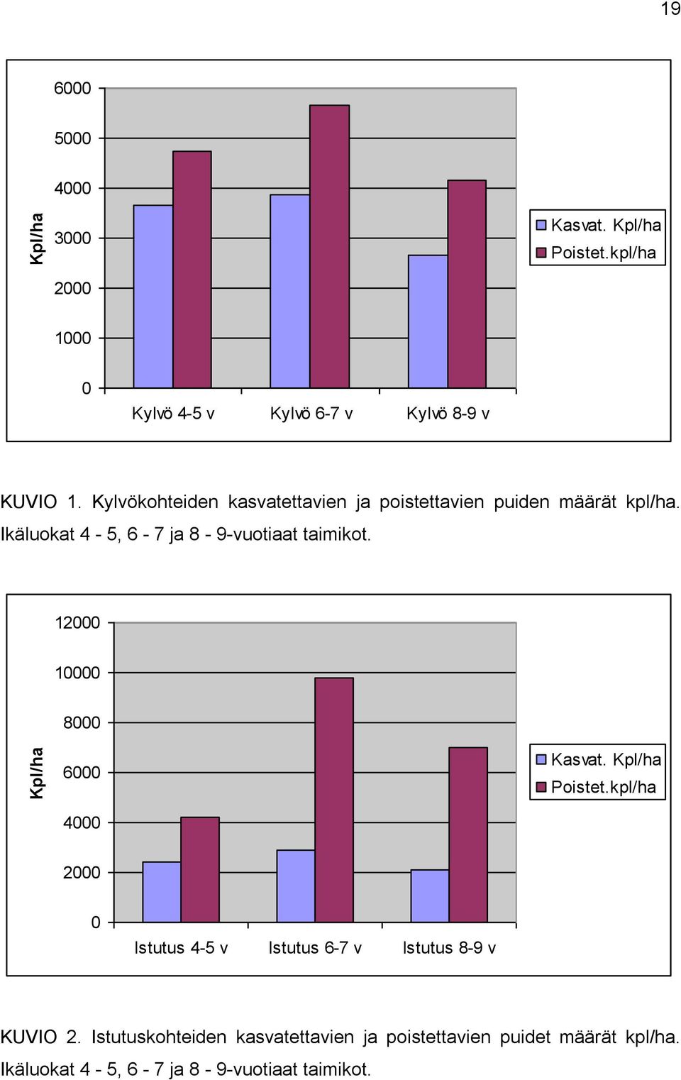 Kylvökohteiden kasvatettavien ja poistettavien puiden määrät kpl/ha. Ikäluokat 4-5, 6-7 ja 8-9-vuotiaat taimikot.