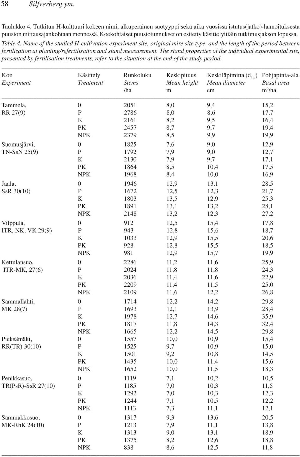 Name of the studied H-cultivation experiment site, original mire site type, and the length of the period between fertilization at planting/refertilisation and stand measurement.