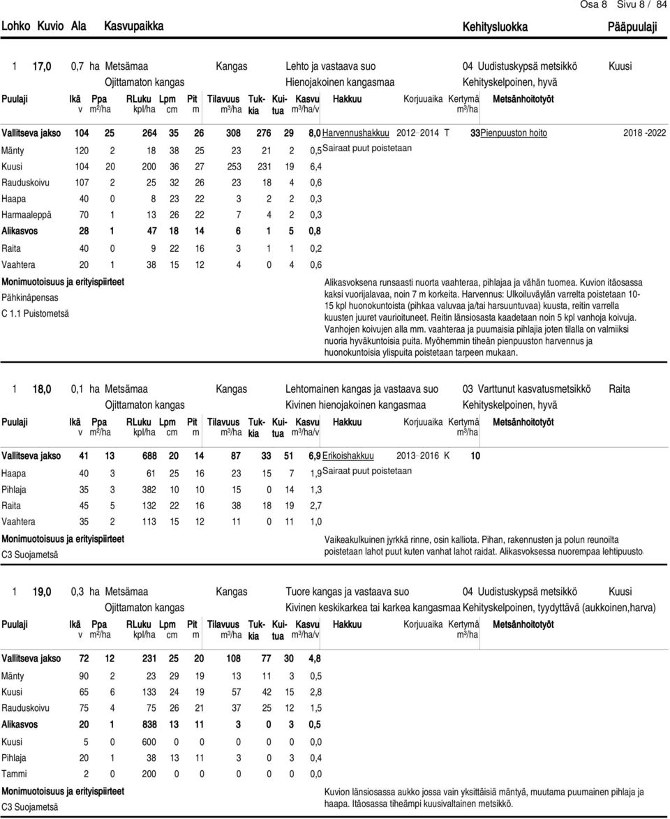 14 6 1 5 0,8 Raita 40 0 9 22 16 3 1 1 0,2 Vaahtera 20 1 38 15 12 4 0 4 0,6 Pähkinäpensas C 1.