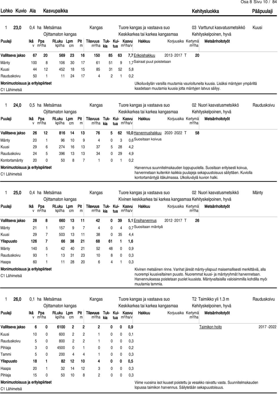 Rauduskoivu Vallitseva jakso 26 12 816 14 13 76 5 62 20 1 96 10 9 4 0 3 0,6Suositaan koivua 29 6 274 16 13 37 5 28 4,2 Rauduskoivu 24 5 396 13 13 34 0 29 4,9 Kontortaänty 20 0 50 8 7 1 0 1 0,2 C1