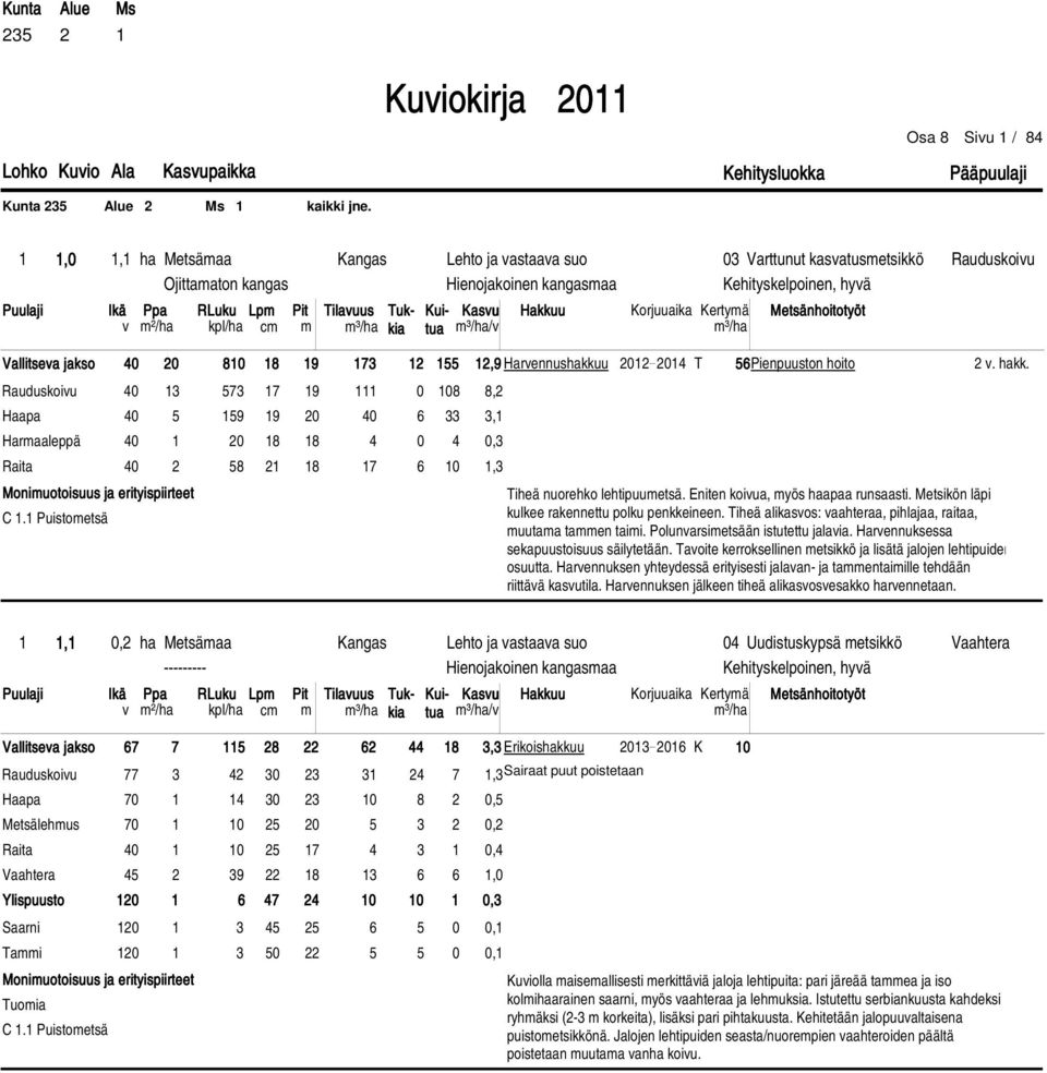 1.1 Puistoetsä 12,9 Harvennushakkuu 2012 2014 T 56 Pienpuuston hoito 2 v. hakk. Tiheä nuorehko lehtipuuetsä. Eniten koivua, yös haapaa runsaasti. Metsikön läpi kulkee rakennettu polku penkkeineen.