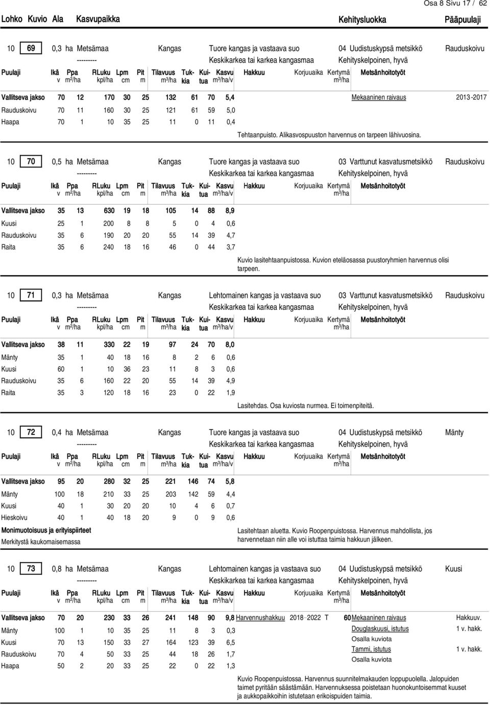 10 70 0,5 ha Metsämaa Kangas Tuore kangas ja vastaava suo 03 Varttunut kasvatusmetsikkö Vallitseva jakso 35 13 630 19 18 105 14 88 8,9 25 1 200 8 8 5 0 4 0,6 35 6 190 20 20 55 14 39 4,7 Raita 35 6