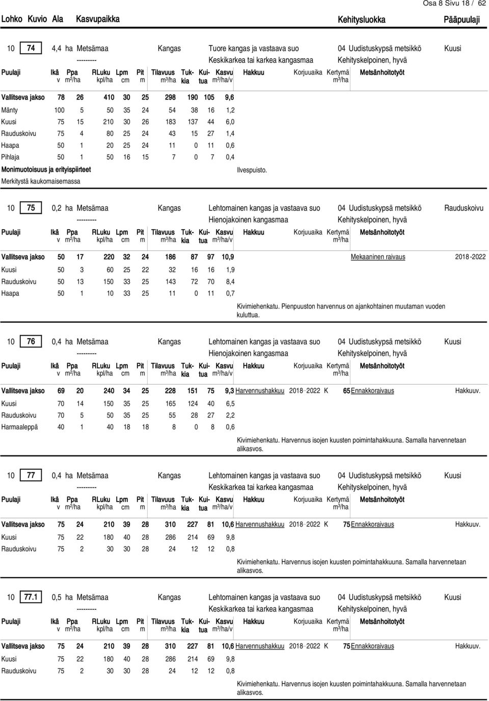 10 75 0,2 ha Metsämaa Kangas Lehtomainen kangas ja vastaava suo 04 Uudistuskypsä metsikkö Vallitseva jakso 50 17 220 32 24 186 87 97 10,9 50 3 60 25 22 32 16 16 1,9 50 13 150 33 25 143 72 70 8,4