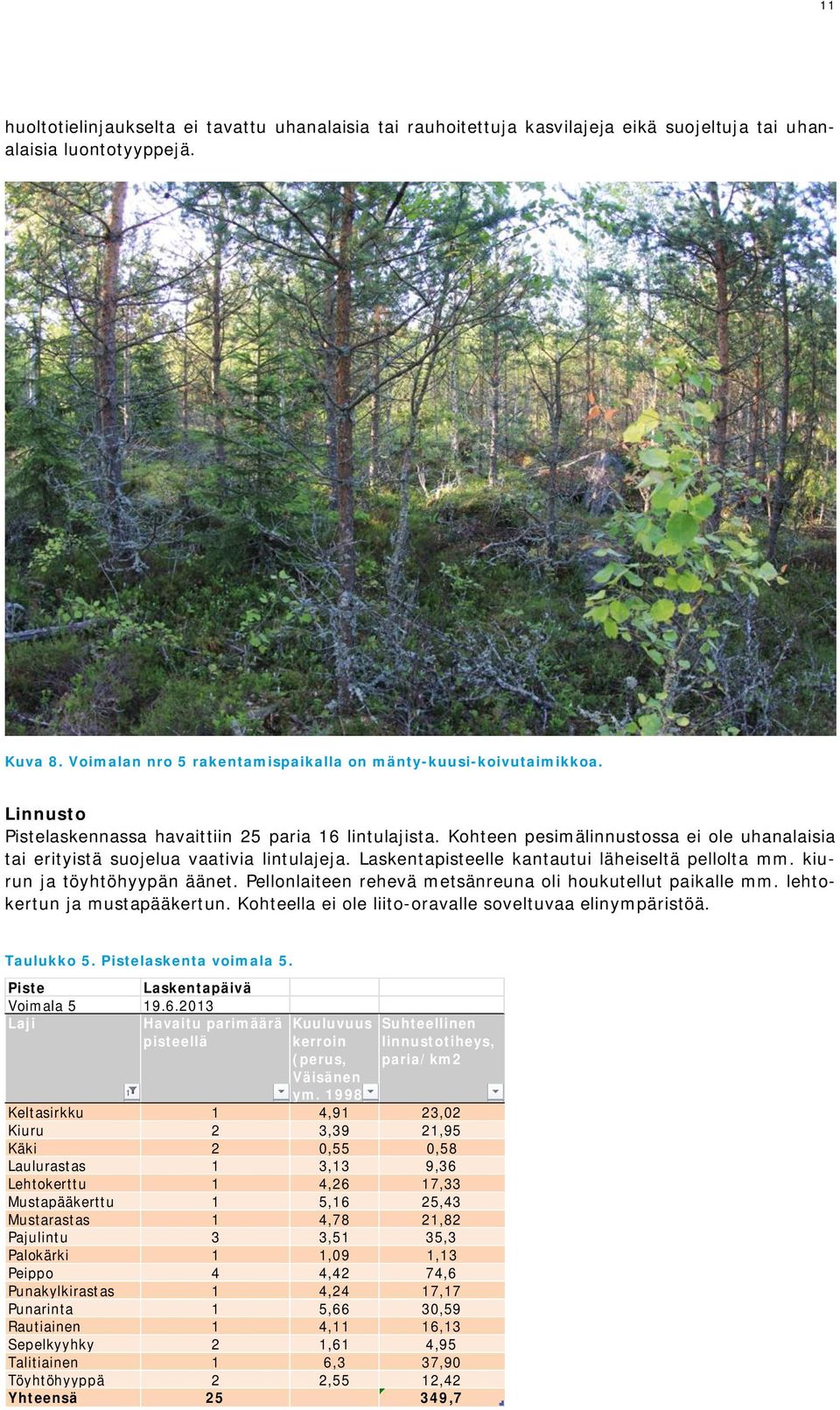 kiurun ja töyhtöhyypän äänet. Pellonlaiteen rehevä metsänreuna oli houkutellut paikalle mm. lehtokertun ja mustapääkertun. Kohteella ei ole liito-oravalle soveltuvaa elinympäristöä. Taulukko 5.