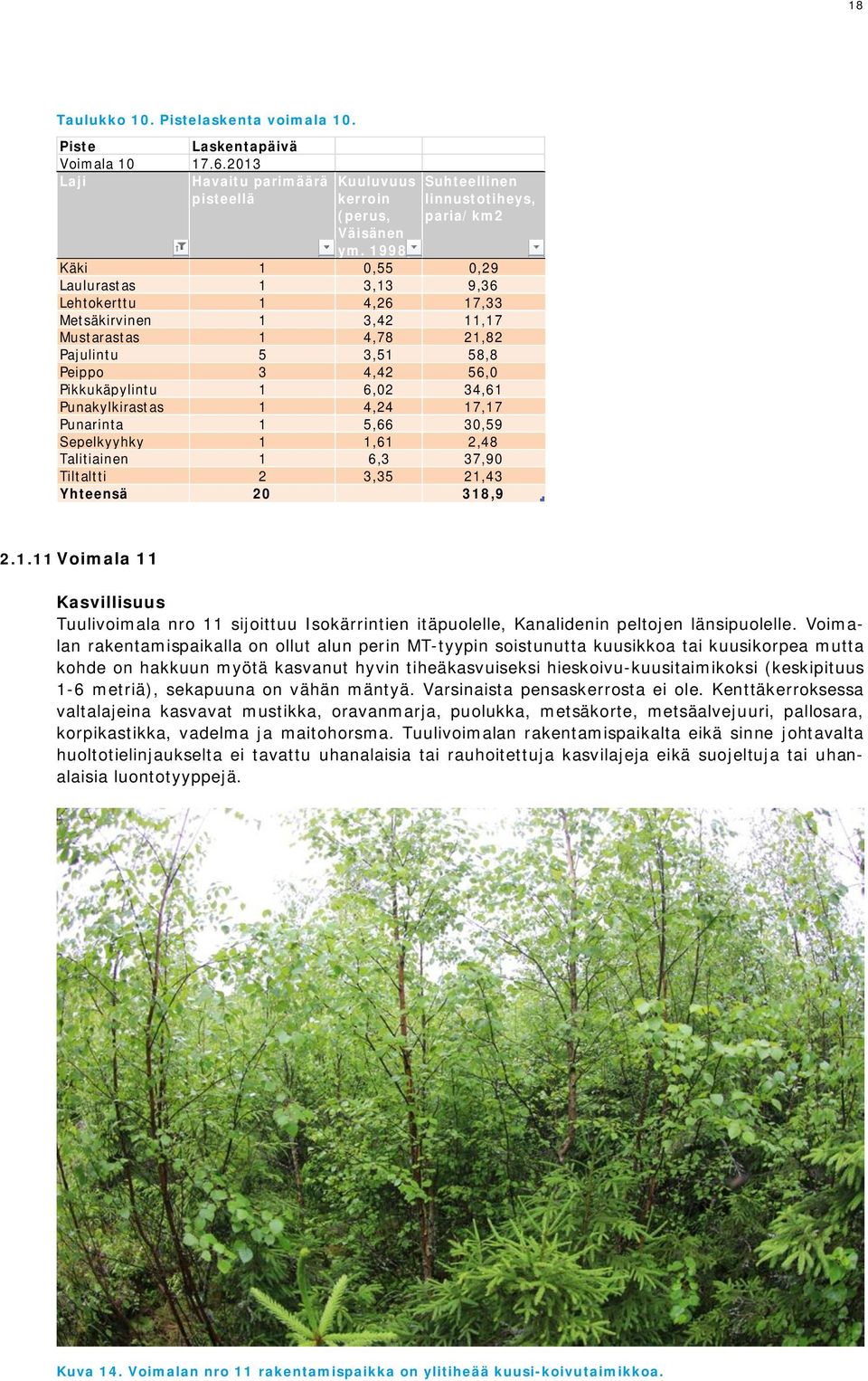 Punakylkirastas 1 4,24 17,17 Punarinta 1 5,66 30,59 Sepelkyyhky 1 1,61 2,48 Talitiainen 1 6,3 37,90 Tiltaltti 2 3,35 21,43 Yhteensä 20 318,9 2.1.11 Voimala 11 Tuulivoimala nro 11 sijoittuu Isokärrintien itäpuolelle, Kanalidenin peltojen länsipuolelle.