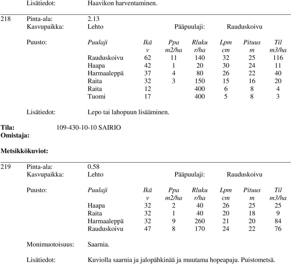 150 15 16 20 Raita 12 400 6 8 4 Tuoi 17 400 5 8 3 a: Oistaja: Lepo tai lahopuun lisääinen.