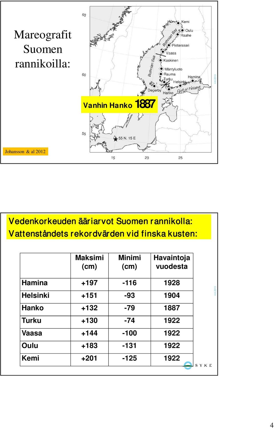 (cm) Minimi (cm) Havaintoja vuodesta Hamina +197-116 1928 Helsinki +151-93 1904 Hanko