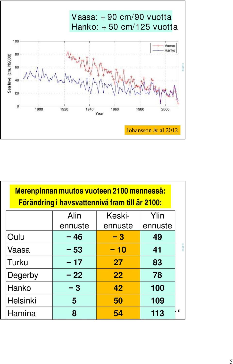 till år 2100: Alin Keskiennuste Ylin ennuste ennuste Oulu 46 3 49 Vaasa 53