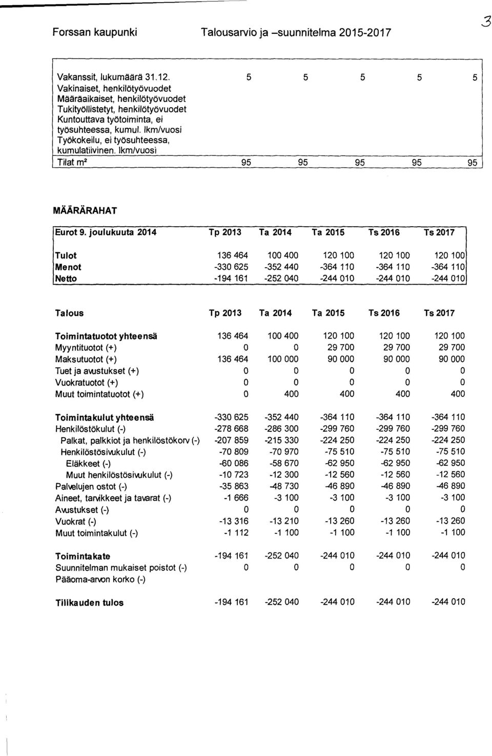 Ikm/vuosi Työkokeilu, ei työsuhteessa, kumulatiivinen. Ikm/vuosi Tilat m2 95 95 95 95 95 MÄÄRÄRAHAT Eurot 9.