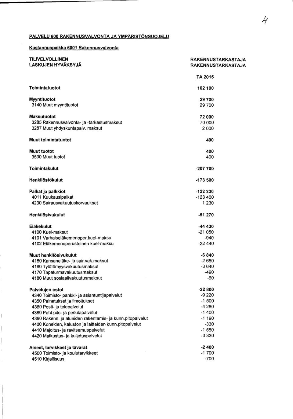 maksut 2 000 Muut toimintatuotot 400 Muut tuotot 400 3530 Muut tuotot 400 Toimintakulut -207 700 Henkilöstökulut -173 500 Palkat ja palkkiot -122 230 4011 Kuukausipalkat -123 460 4230