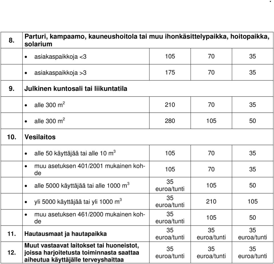 Vesilaitos alle 50 käyttäjää tai alle 10 m 3 105 70 muu asetuksen 401/2001 mukainen kohde 105 70 alle 5000 käyttäjää tai alle 1000 m 3 105 50 yli 5000