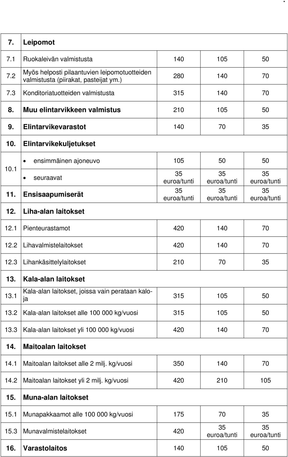 1 Pienteurastamot 420 140 70 12.2 Lihavalmistelaitokset 420 140 70 12.3 Lihankäsittelylaitokset 210 70 13. Kala-alan laitokset 13.1 Kala-alan laitokset, joissa vain perataan kaloja 315 105 50 13.