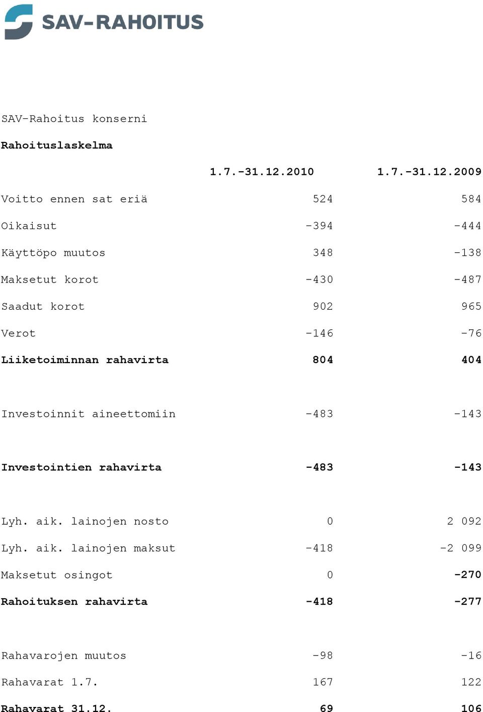 2009 Voitto ennen sat eriä 524 584 Oikaisut -394-444 Käyttöpo muutos 348-138 Maksetut korot -430-487 Saadut korot 902 965