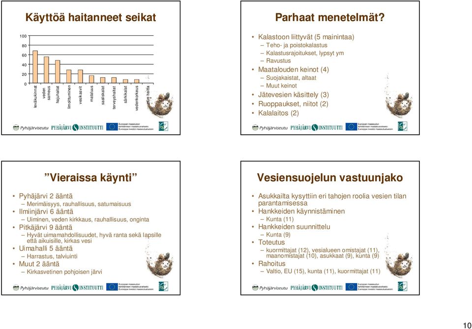 poistokalastus Kalastusrajoitukset, lypsyt ym Ravustus Maatalouden knot (4) Suojakaistat, altaat Muut knot Jätevesien käsittely (3) Ruoppaukset, niitot (2) Kalalaitos (2) Vieraissa käynti Pyhäjärvi 2