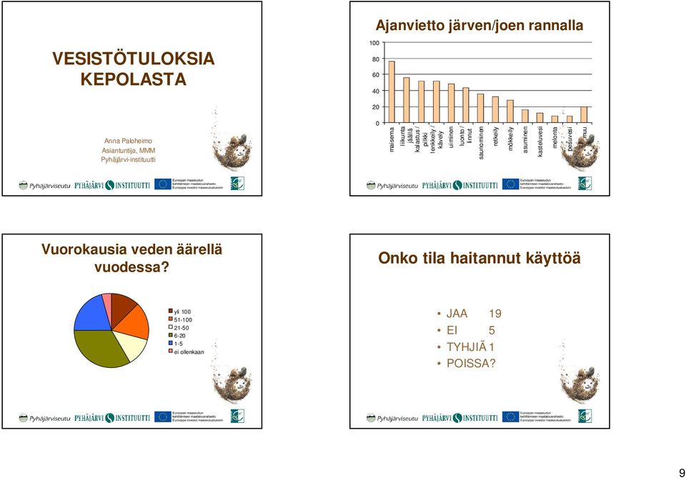 / linnut saunominen retkly mökkly asuminen kasteluvesi melonta pesuvesi muu Vuorokausia veden äärellä