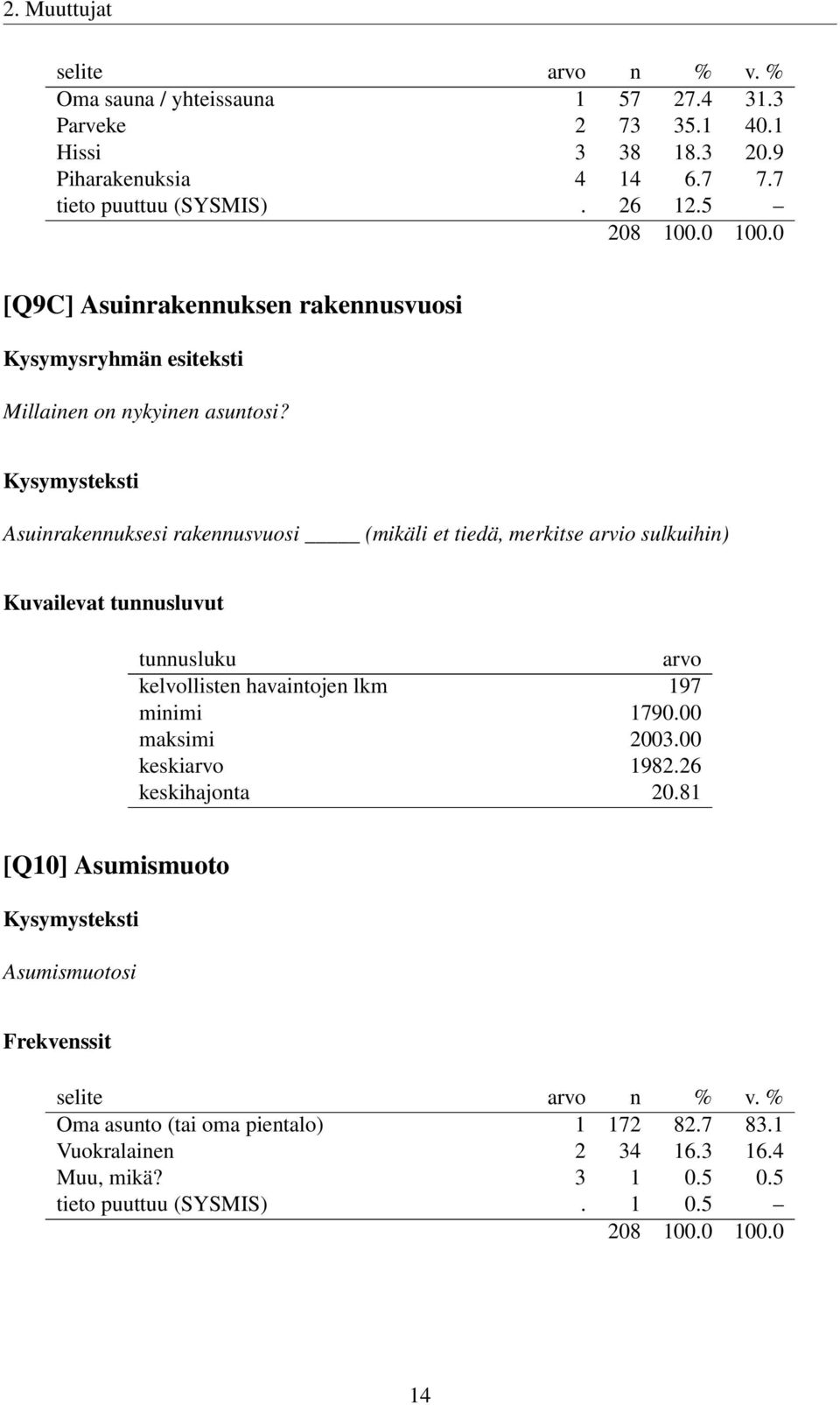 Asuinrakennuksesi rakennusvuosi (mikäli et tiedä, merkitse arvio sulkuihin) Kuvailevat tunnusluvut tunnusluku arvo kelvollisten havaintojen lkm 197