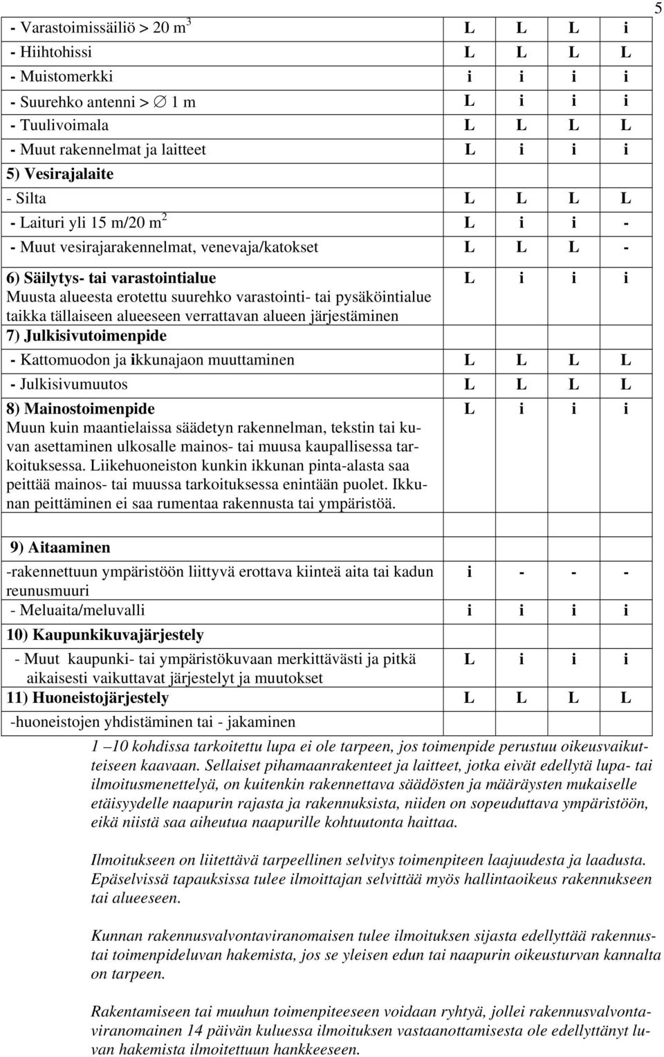 pysäköintialue taikka tällaiseen alueeseen verrattavan alueen järjestäminen 7) Julkisivutoimenpide L i i i - Kattomuodon ja ikkunajaon muuttaminen L L L L - Julkisivumuutos L L L L 8)