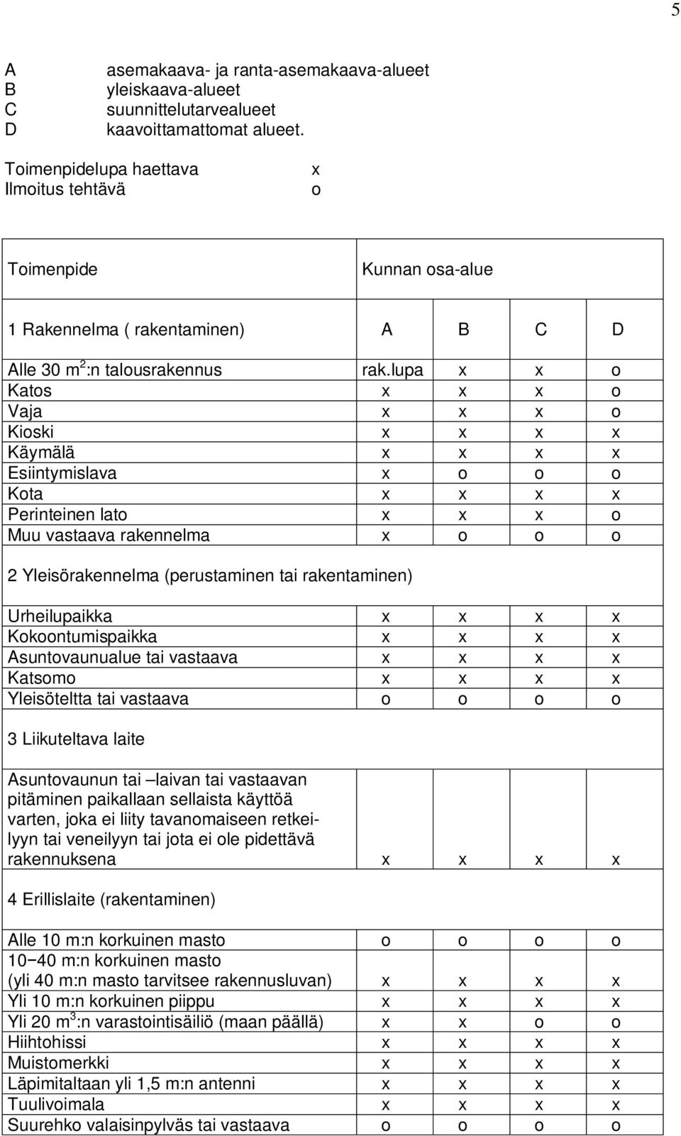 lupa x x o Katos x x x o Vaja x x x o Kioski x x x x Käymälä x x x x Esiintymislava x o o o Kota x x x x Perinteinen lato x x x o Muu vastaava rakennelma x o o o 2 Yleisörakennelma (perustaminen tai