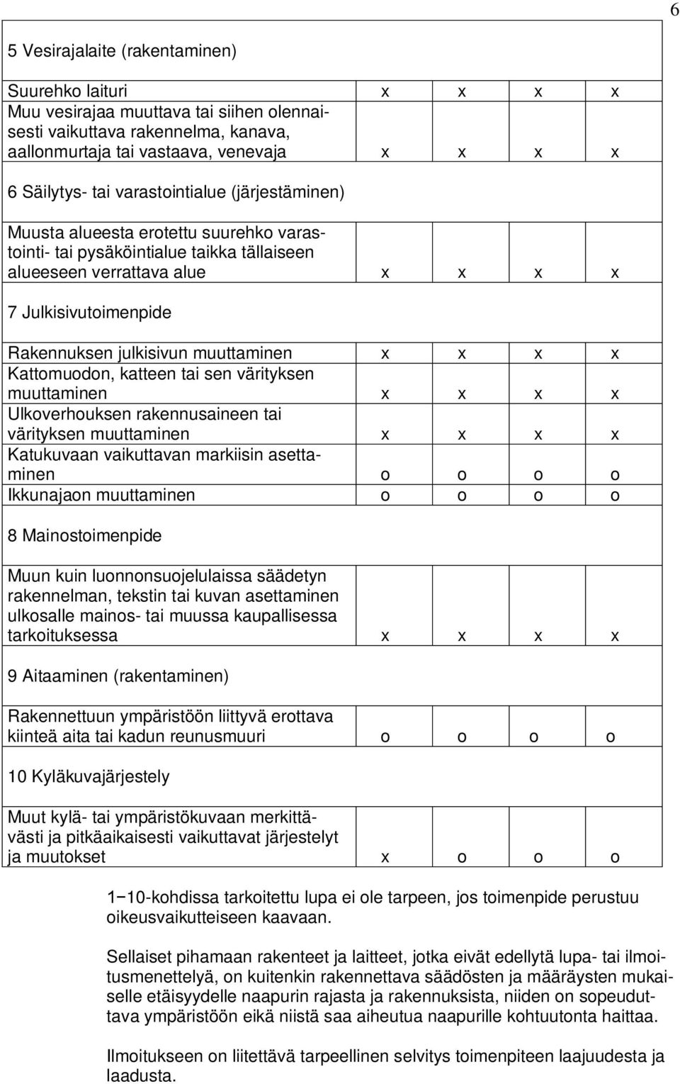 muuttaminen x x x x Kattomuodon, katteen tai sen värityksen muuttaminen x x x x Ulkoverhouksen rakennusaineen tai värityksen muuttaminen x x x x Katukuvaan vaikuttavan markiisin asettaminen o o o o