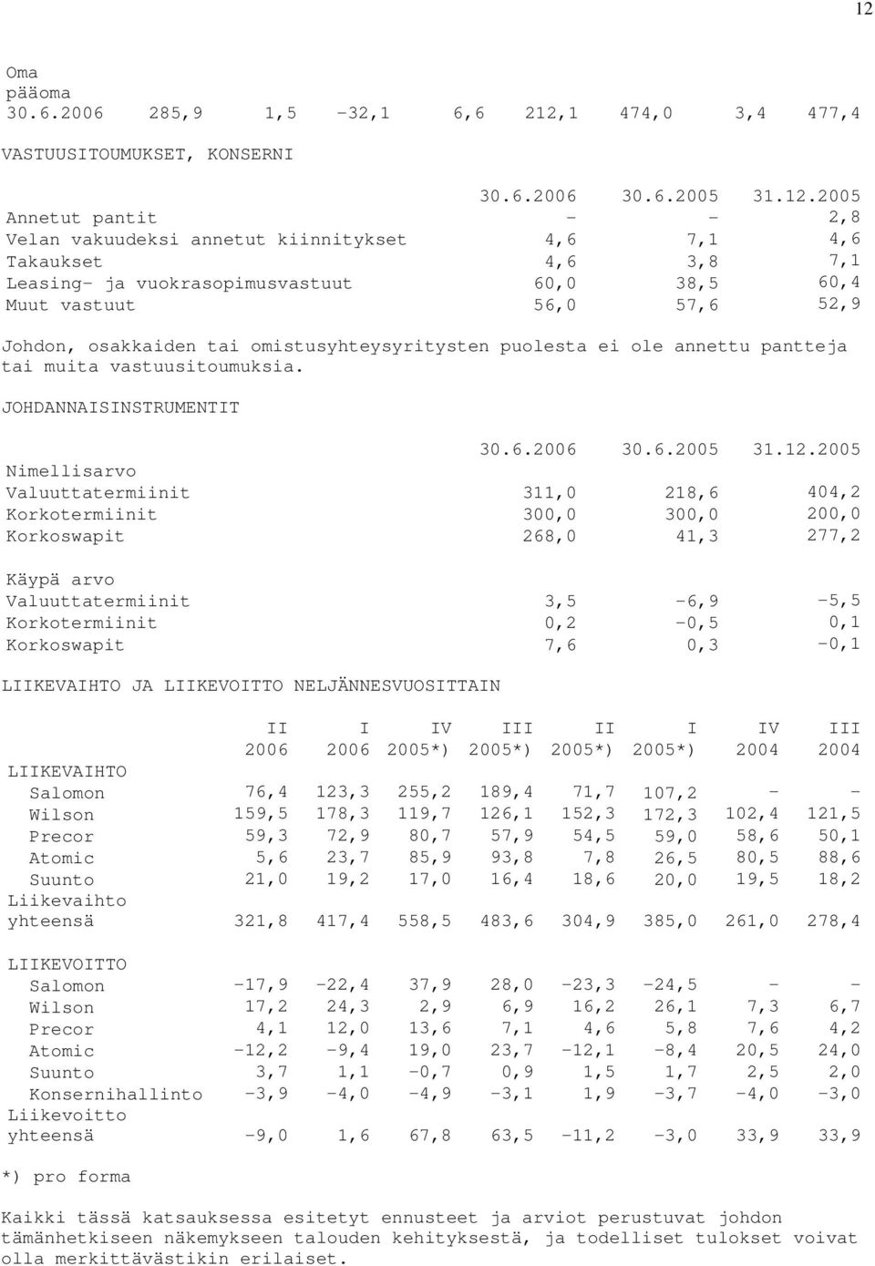 JOHDANNAISINSTRUMENTIT 30.6. 30.6. 31.12.