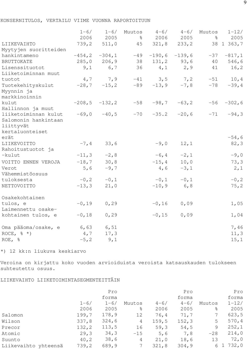 markkinoinnin kulut -208,5-132,2-58 -98,7-63,2-56 -302,6 Hallinnon ja muut liiketoiminnan kulut -69,0-40,5-70 -35.