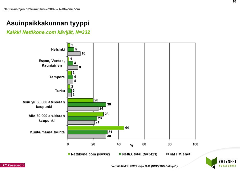 000 asukkaan kaupunki Alle 0.