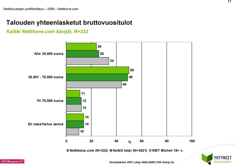 000 euroa En osaa/halua sanoa 0 0 0 0 % 60 80 00 Nettikone.