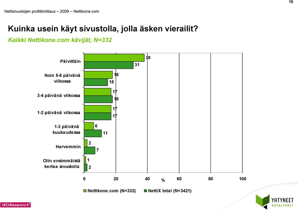 päivänä viikossa 8 7 8 7 7 - päivänä kuukaudessa 6 Harvemmin Olin